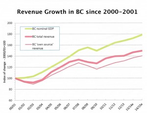 revenue