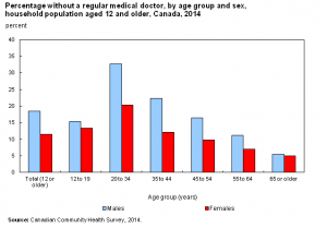 stats can graph, family dr by age