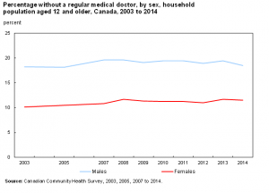 stats can graph, over time