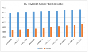 bc dr gender