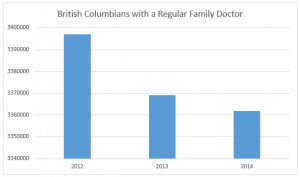 bc family doc since 2012